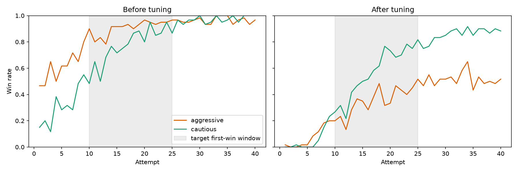 My chart comparing combat encounter win rates before and after tuning