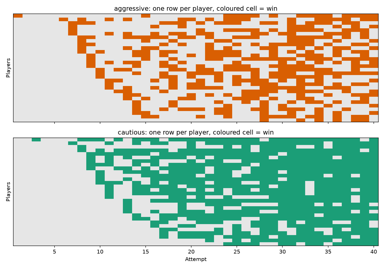 My simulation matrix showing wins and losses across aggressive and cautious player behavior